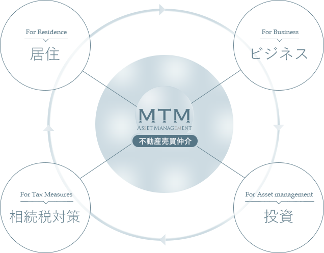 事業概要俯瞰図